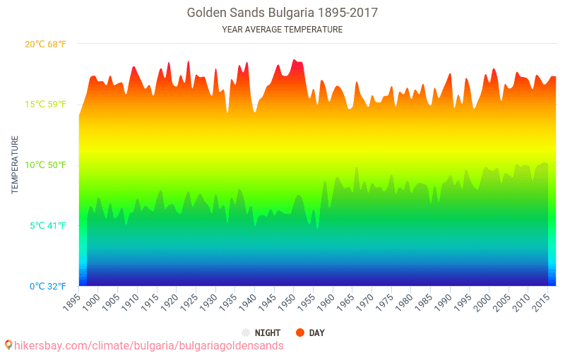 Dane Tabele I Wykresy Miesieczne I Roczne Warunki Klimatyczne W Zlote Piaski Bulgaria