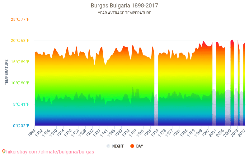 Dane Tabele I Wykresy Miesieczne I Roczne Warunki Klimatyczne W Burgas Bulgaria
