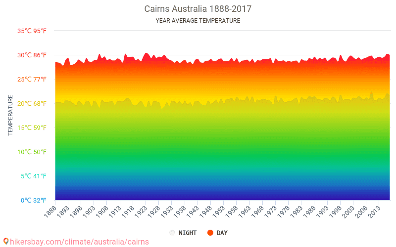 Data tables and charts monthly and yearly climate conditions in Cairns