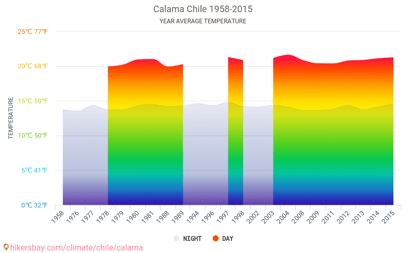 カラマ チリ でのデータ テーブルおよびグラフ月間および年間気候条件