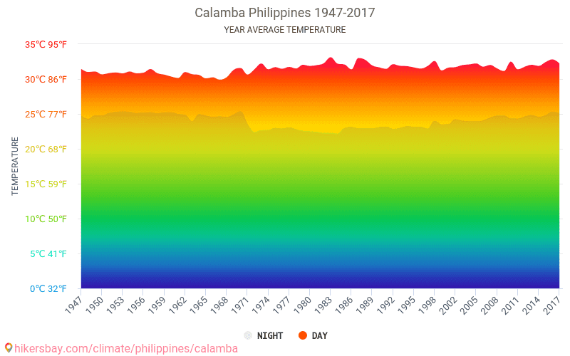 Data tables and charts monthly and yearly climate conditions in Calamba