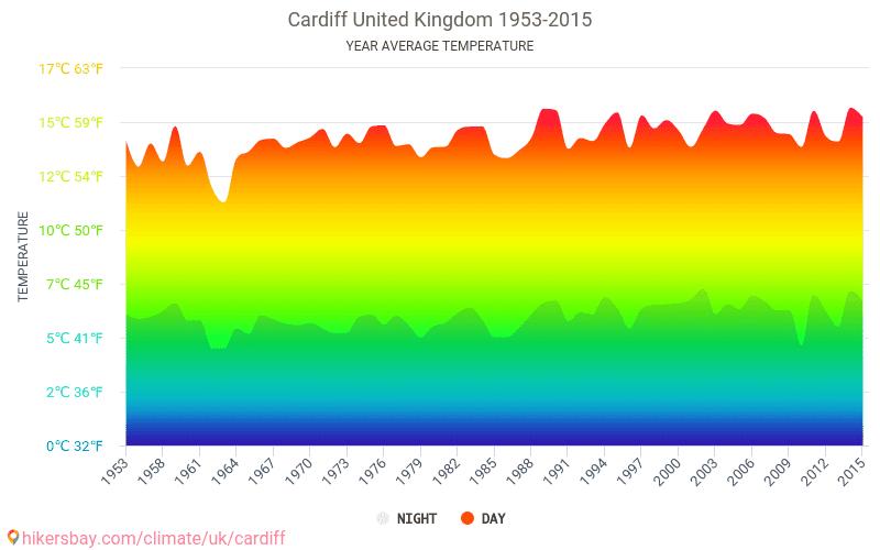 カーディフ 英国 でのデータ テーブルおよびグラフ月間および年間気候条件