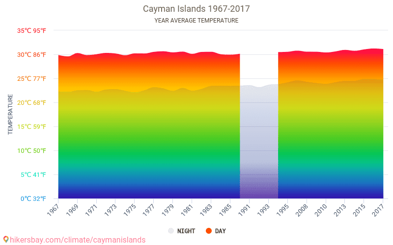Какая температура на острове. Каймановы острова температура по месяцам.