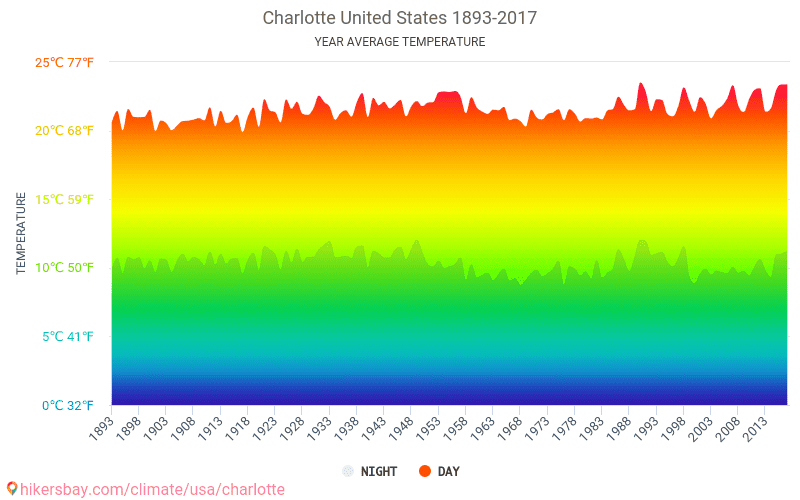 Data tables and charts monthly and yearly climate conditions in ...