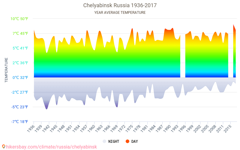 Температура в челябинске