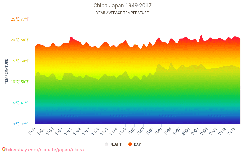 Data tables and charts monthly and yearly climate conditions in Chiba