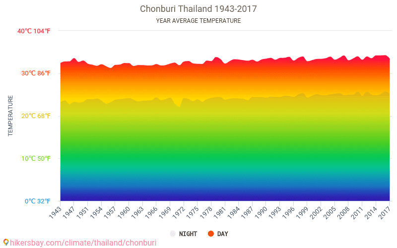 チョンブリー県 タイ王国 でのデータ テーブルおよびグラフ月間および年間気候条件
