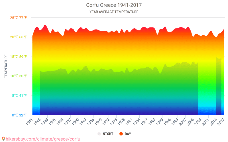 Dane Tabele I Wykresy Miesieczne I Roczne Warunki Klimatyczne W Korfu Grecja