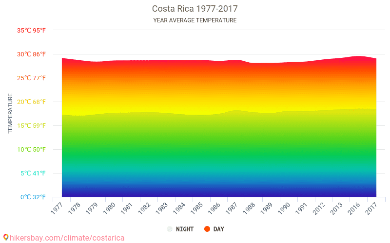 Data tables and charts monthly and yearly climate conditions in Costa Rica.