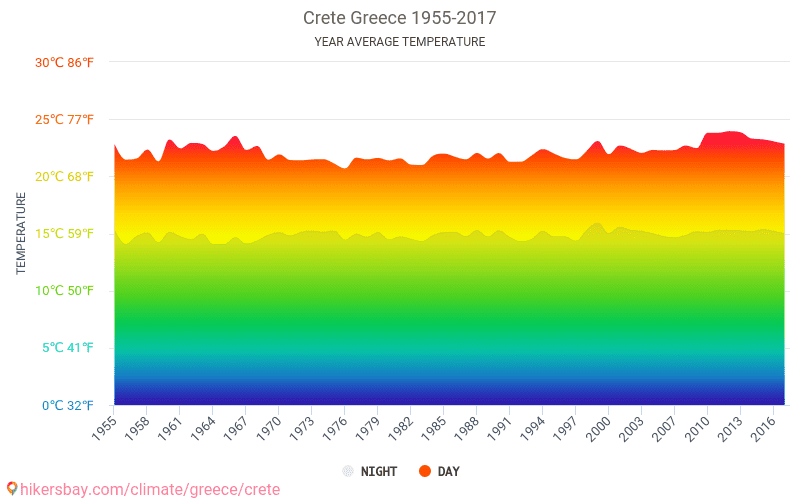 Dane Tabele I Wykresy Miesieczne I Roczne Warunki Klimatyczne W Krecie Grecja