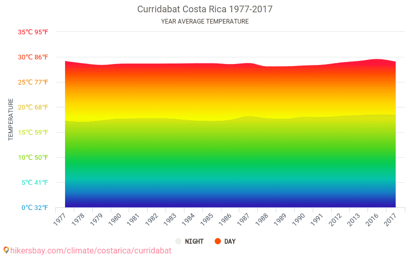 Data tables and charts monthly and yearly climate conditions in