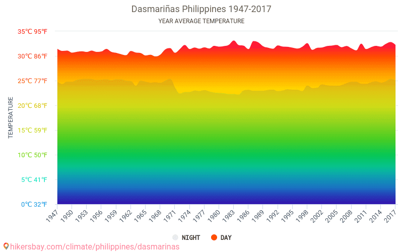 ダスマリニャス フィリピン でのデータ テーブルおよびグラフ月間および年間気候条件