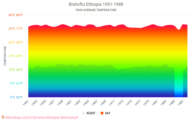 Эфиопия климатические условия в разных частях страны