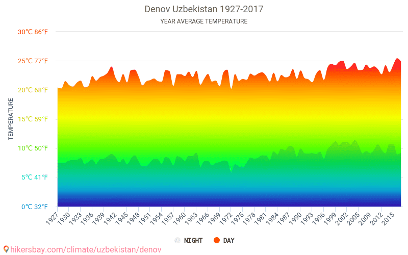 Погода денов 10. Узбекистан средняя температура. Ташкент средняя температура. Изменение климата в Узбекистане. Климат Афганистана температура.