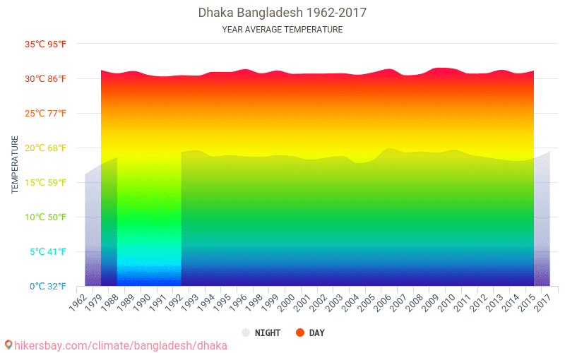 Bangladesh Temperature Chart