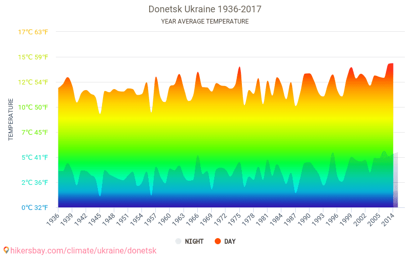 Волгоград погода температура