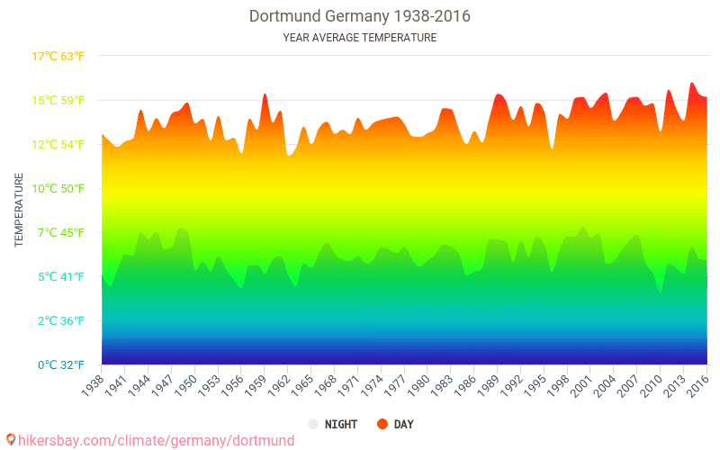 Dortmund Weather - Dtm Dortmund Airport Current Weather And Airport