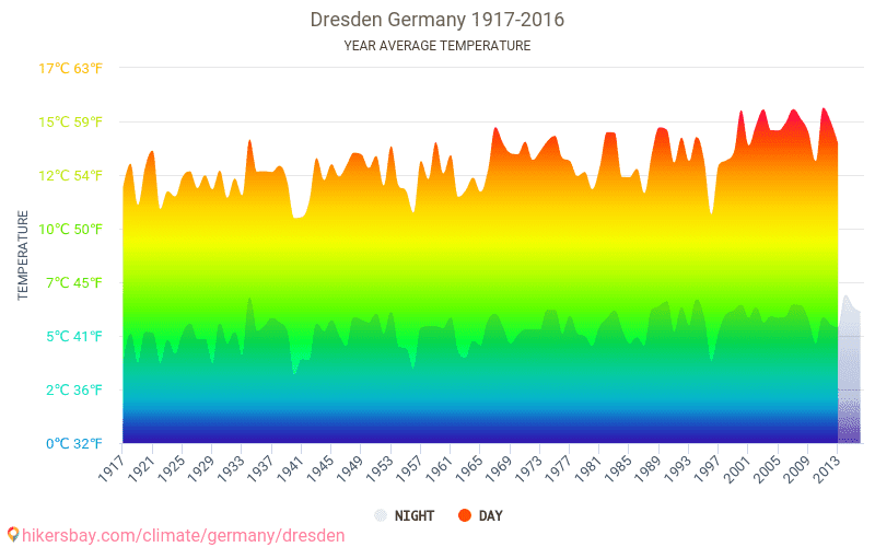 Data tables and charts monthly and yearly climate conditions in Dresden