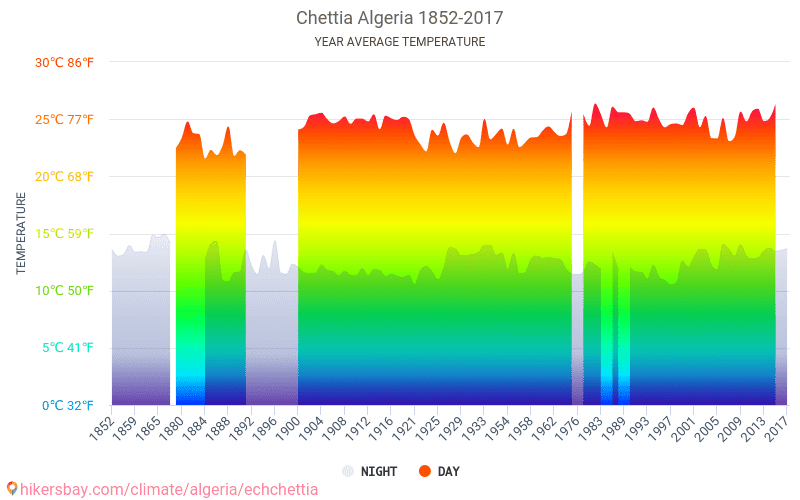 средняя температура января в алжире. средняя годовая температура в юар. алжир осадки. климат алжира. средняя температура в канаде.