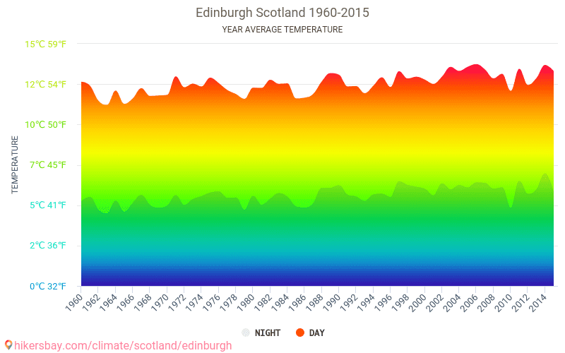 Data tables and charts monthly and yearly climate conditions in