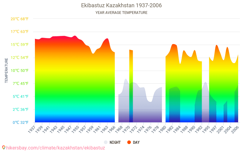 Погода в экибастузе на дней. Экибастуз климат. Климат Казахстана. Индекс Экибастуз. Экибастуз город погода по месяцам.