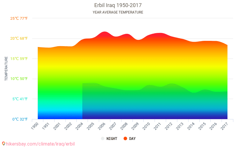 Data tables and charts monthly and yearly climate conditions in Erbil Iraq.