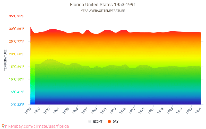 Data tables and charts monthly and yearly climate conditions in Florida ...