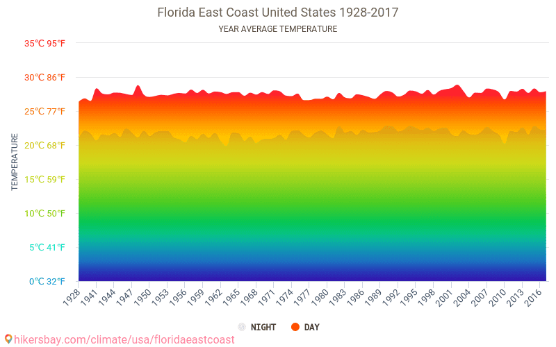 フロリダ州東海岸 アメリカ合衆国 でのデータ テーブルおよびグラフ月間および年間気候条件