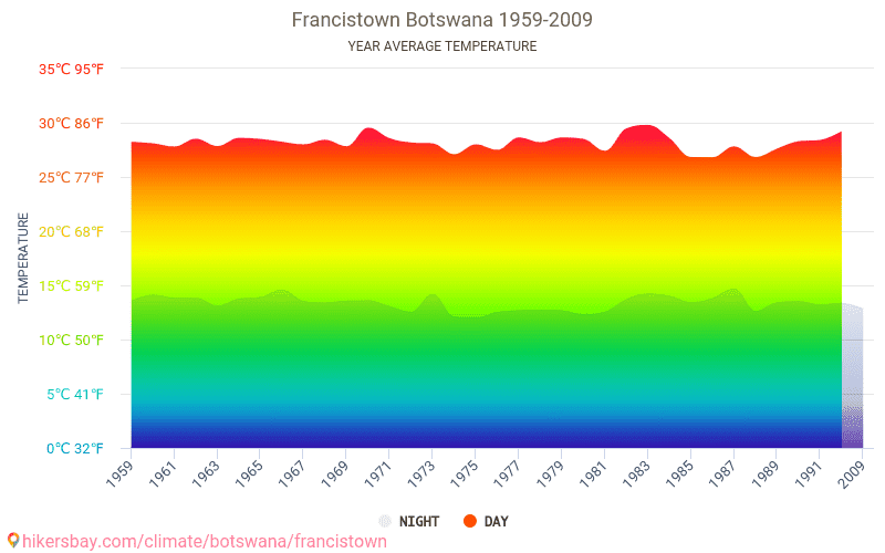 フランシスタウン ボツワナ でのデータ テーブルおよびグラフ月間および年間気候条件