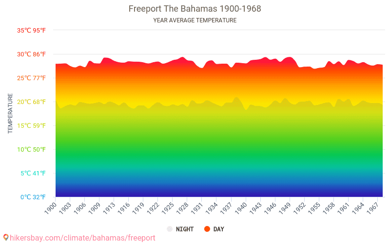 Data tables and charts monthly and yearly climate conditions in