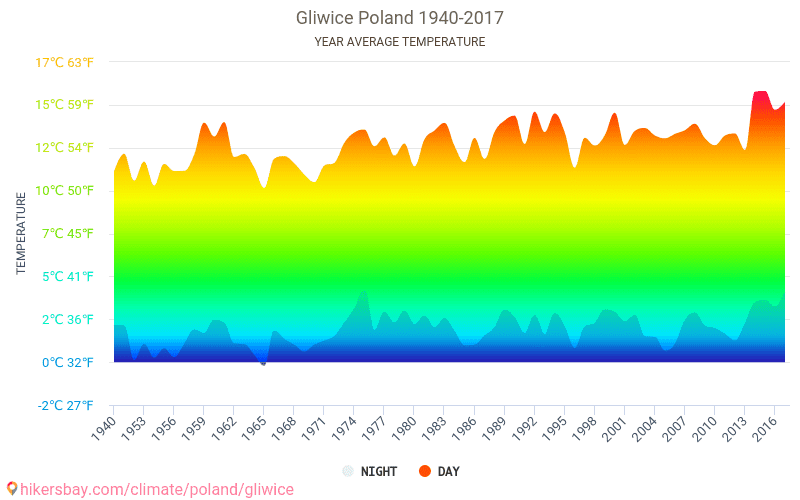 グリヴィツェ ポーランド でのデータ テーブルおよびグラフ月間および年間気候条件
