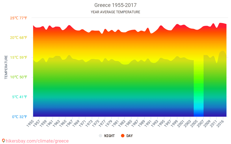 Dane Tabele I Wykresy Miesieczne I Roczne Warunki Klimatyczne W Grecji
