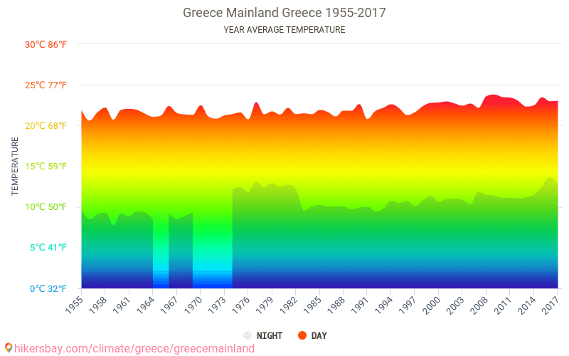 Data tables and charts monthly and yearly climate conditions in Greece