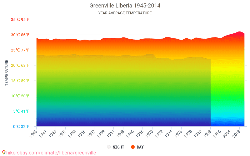 Data tables and charts monthly and yearly climate conditions in