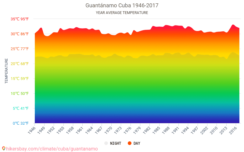 Data tables and charts monthly and yearly climate conditions in ...