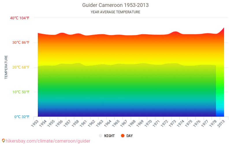 Data tables and charts monthly and yearly climate conditions in Guider ...