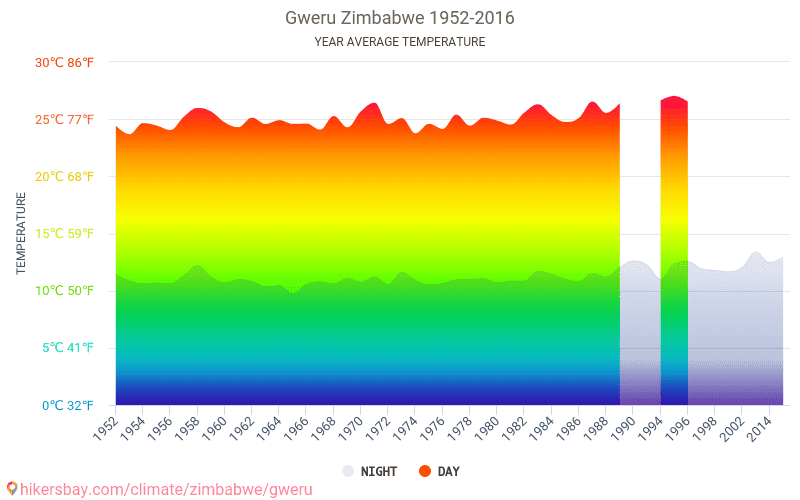 Data tables and charts monthly and yearly climate conditions in Gweru