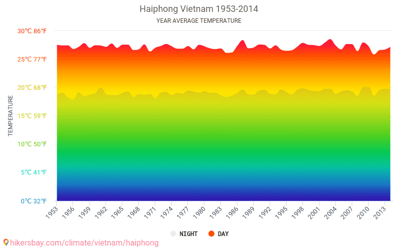ハイフォン ベトナム でのデータ テーブルおよびグラフ月間および年間気候条件