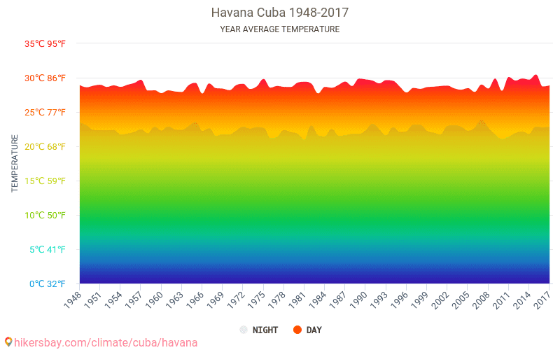 Dane Tabele I Wykresy Miesieczne I Roczne Warunki Klimatyczne W Hawanie Kuba
