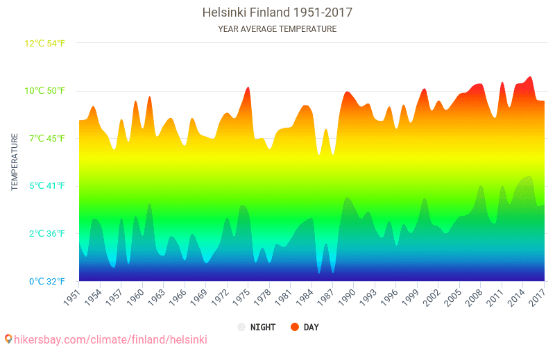 Хельсинки температура