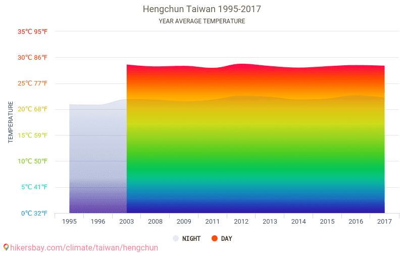 恒春鎮 台湾 でのデータ テーブルおよびグラフ月間および年間気候条件