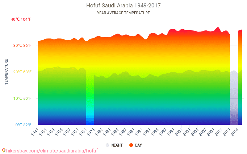 جداول البيانات والرسوم البيانية الظروف المناخية الشهرية والسنوية في الهفوف ، المملكة العربية السعودية