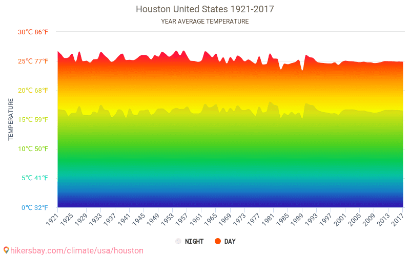 Houston Weather January Average