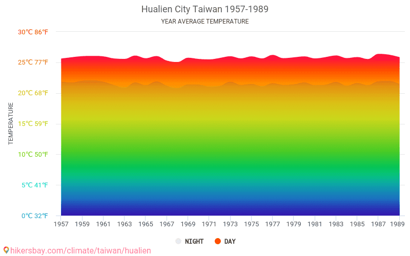 数据表和图表在花蓮市台湾中每月和每年的气候条件