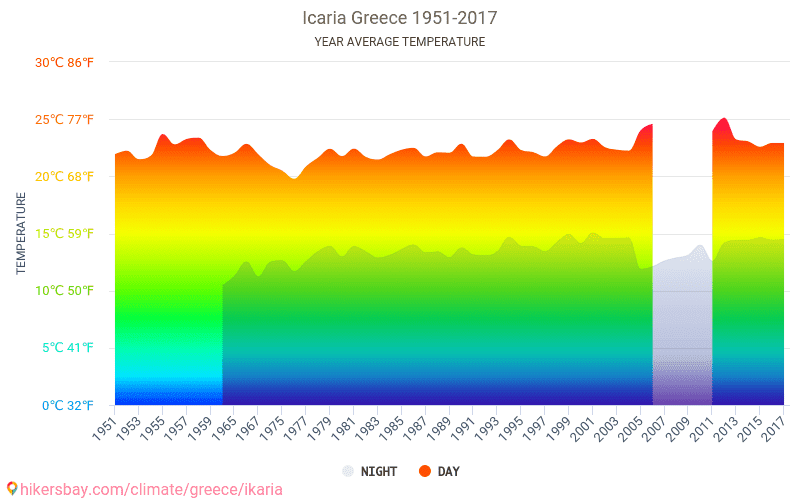 Dane Tabele I Wykresy Miesieczne I Roczne Warunki Klimatyczne W Ikaria Grecja