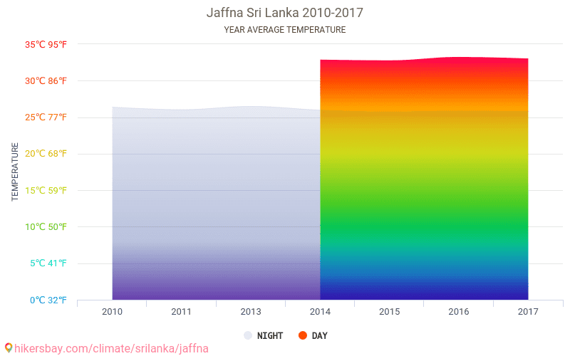Data tables and charts monthly and yearly climate conditions in Jaffna Sri Lanka.