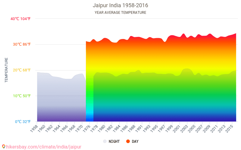 Data tables and charts monthly and yearly climate conditions in Jaipur