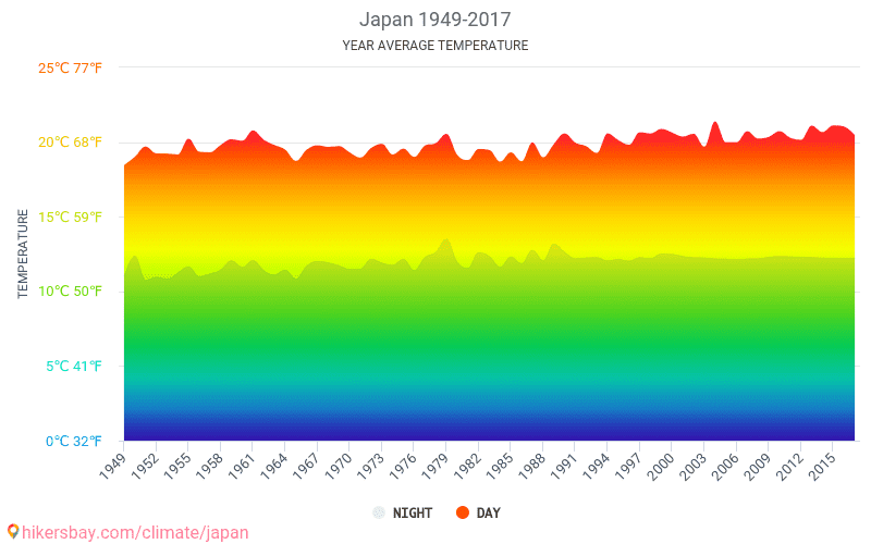 Adatok táblázatok és diagramok, havi és éves éghajlati feltételek a Japán.