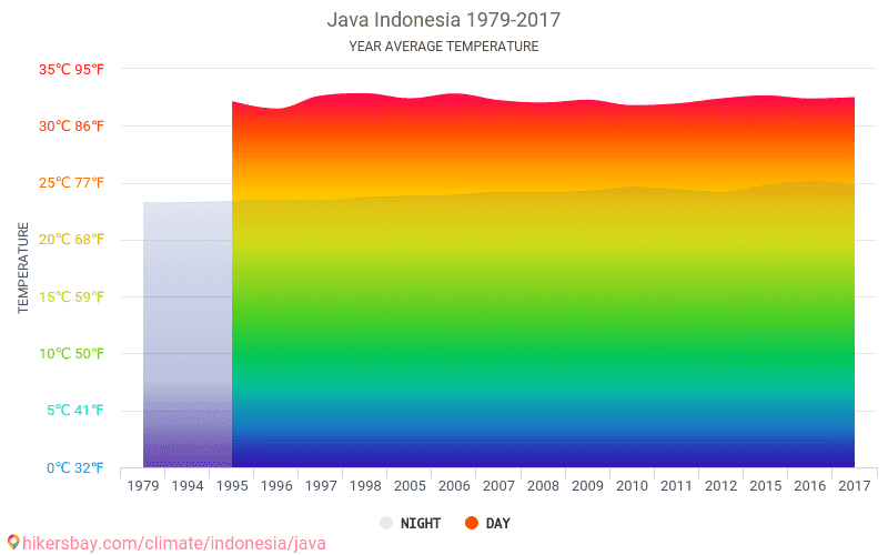 Индонезия температура. Средняя температура в Индонезии. Индонезия климатические условия. Семаранг температура.