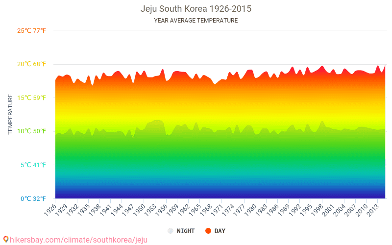 Data tables and charts monthly and yearly climate conditions in Jeju